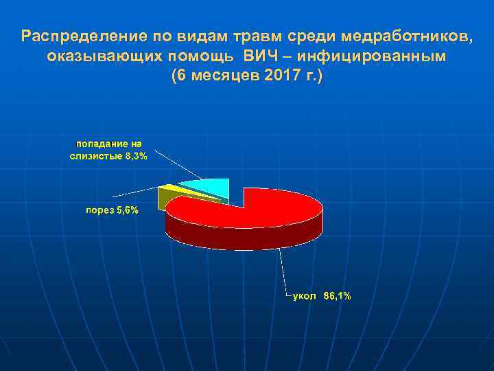 Распределение по видам травм среди медработников, оказывающих помощь ВИЧ – инфицированным (6 месяцев 2017