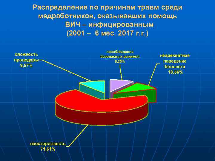 Распределение по причинам травм среди медработников, оказывавших помощь ВИЧ – инфицированным (2001 – 6