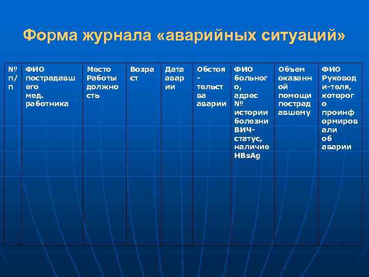 Форма журнала «аварийных ситуаций» № ФИО п/ пострадавш п его мед. работника Место Работы