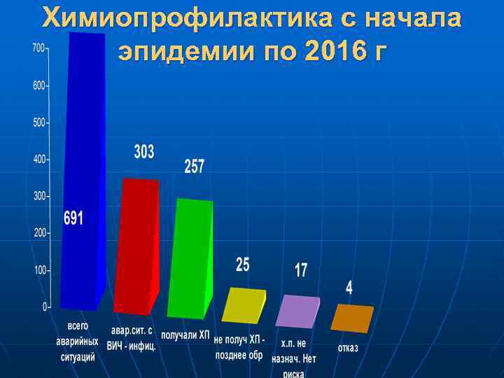 Химиопрофилактика с начала эпидемии по 2016 г 