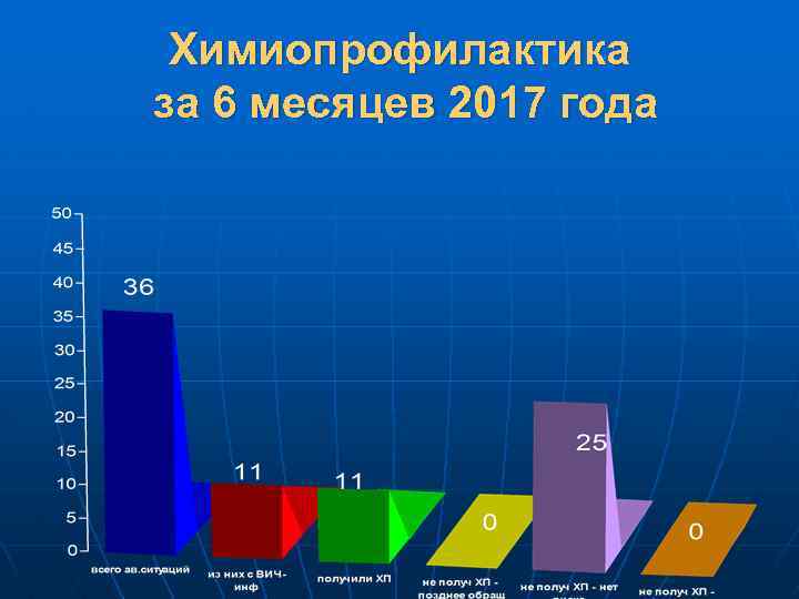 Химиопрофилактика за 6 месяцев 2017 года 