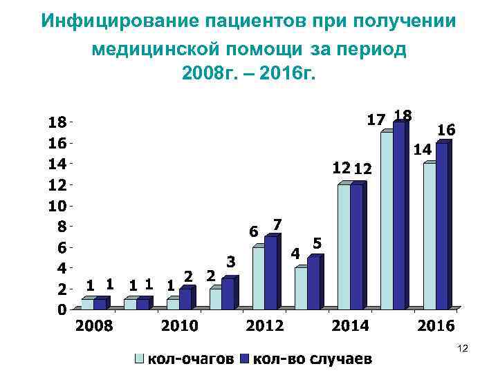 Инфицирование пациентов при получении медицинской помощи за период 2008 г. – 2016 г. 12