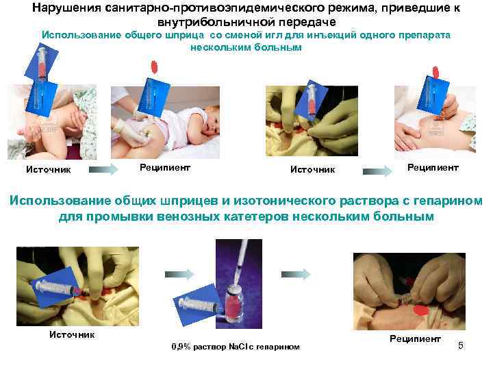 Нарушения санитарно-противоэпидемического режима, приведшие к внутрибольничной передаче Использование общего шприца со сменой игл для
