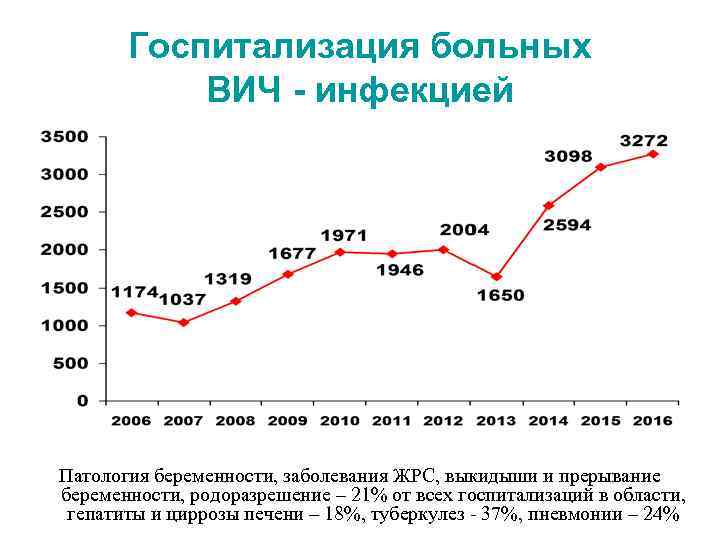 Госпитализация больных ВИЧ - инфекцией Патология беременности, заболевания ЖРС, выкидыши и прерывание беременности, родоразрешение