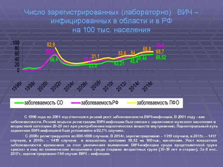 Число зарегистрированных (лабораторно) ВИЧ – инфицированных в области и в РФ на 100 тыс.