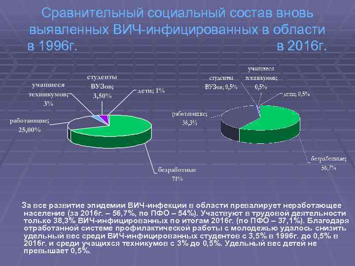 Сравнительный социальный состав вновь выявленных ВИЧ-инфицированных в области в 1996 г. в 2016 г.