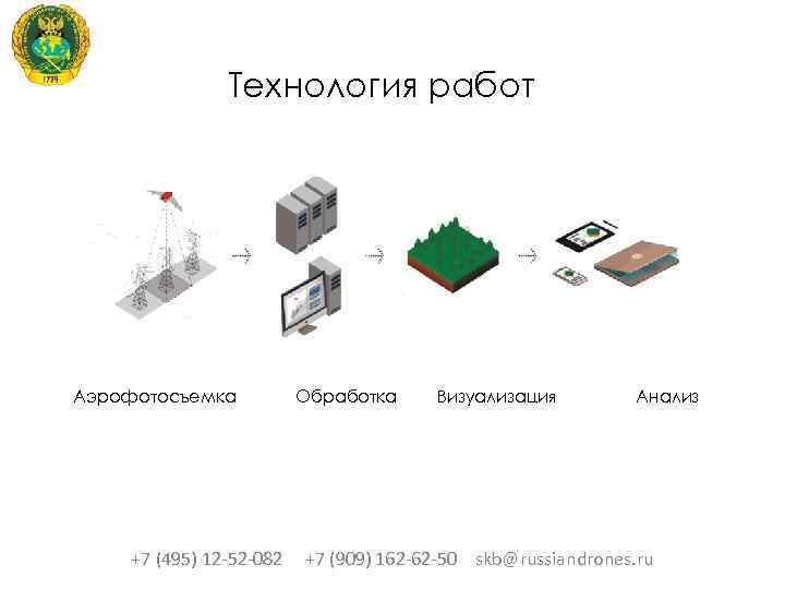 Технология работ Аэрофотосъемка +7 (495) 12 -52 -082 Обработка Визуализация Анализ +7 (909) 162