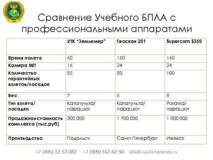 Сравнение Учебного БПЛА с профессиональными аппаратами УТК “Землемер” Геоскан 201 Supercam S 350 Время