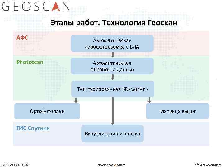 Этапы работ. Технология Геоскан АФС Автоматическая аэрофотосъемка с БЛА Photoscan Автоматическая обработка данных Текстурированная