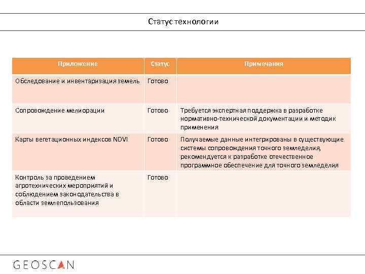 Статус технологии Приложение Статус Примечания Обследование и инвентаризация земель Готово Сопровождение мелиорации Готово Требуется