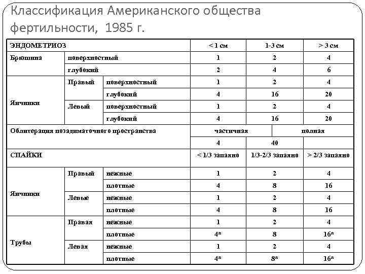 Классификация Американского общества фертильности, 1985 г. ЭНДОМЕТРИОЗ 1 -3 см > 3 см поверхностный