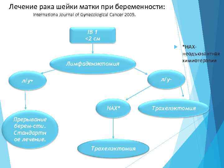 Лечение рака шейки матки при беременности: Internationa Journal of Gynecological Cancer 2009. IB 1