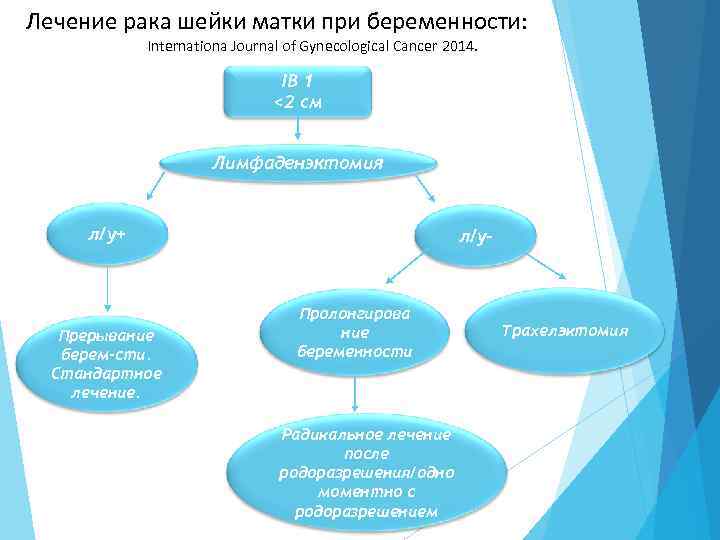 Лечение рака шейки матки при беременности: Internationa Journal of Gynecological Cancer 2014. IB 1