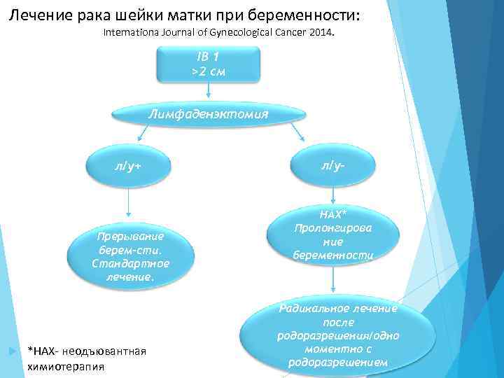 Лечение рака шейки матки при беременности: Internationa Journal of Gynecological Cancer 2014. IB 1