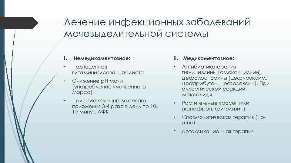 Лечение инфекционных заболеваний мочевыделительной системы I. Немедикаментозное: II. Медикаментозное: • Полноценная витаминизированная диета •