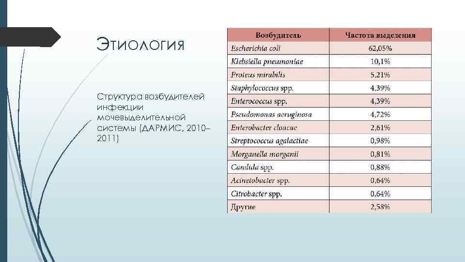 Этиология Структура возбудителей инфекции мочевыделительной системы (ДАРМИС, 2010– 2011) 
