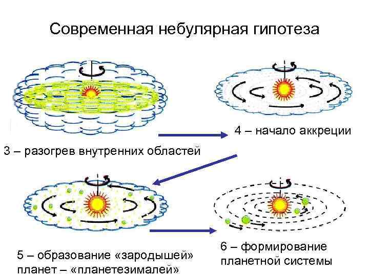 Современная небулярная гипотеза 4 – начало аккреции 3 – разогрев внутренних областей 5 –