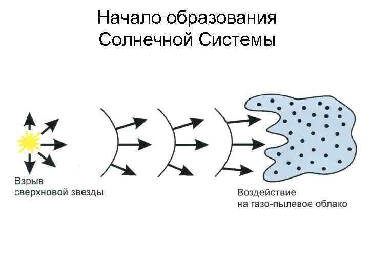 Начало образования Солнечной Системы 