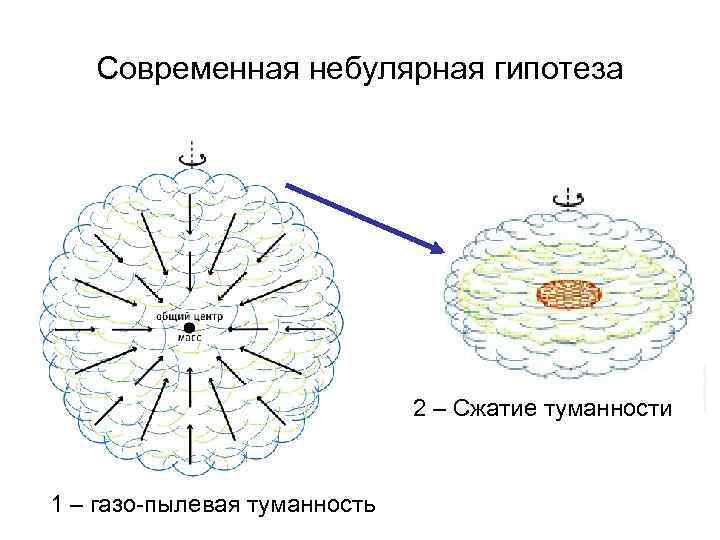Современная небулярная гипотеза 2 – Сжатие туманности 1 – газо-пылевая туманность 