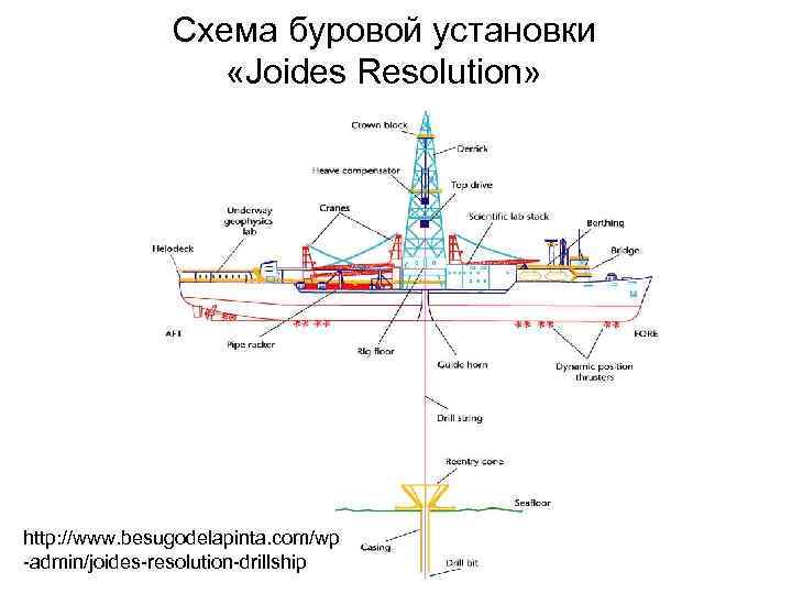 Схема буровой установки «Joides Resolution» http: //www. besugodelapinta. com/wp -admin/joides-resolution-drillship 