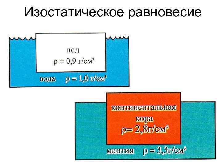 Изостатическое равновесие 