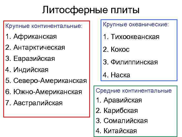 Литосферные плиты Крупные континентальные: Крупные океанические: 1. Африканская 1. Тихоокеанская 2. Антарктическая 2. Кокос