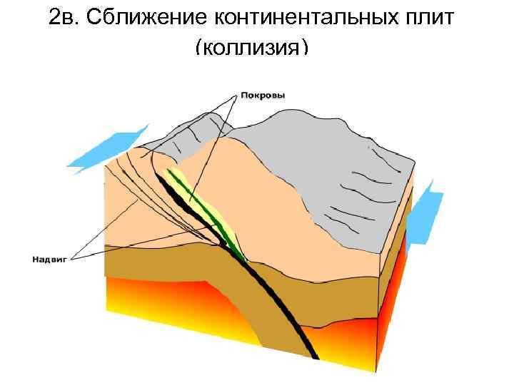2 в. Сближение континентальных плит (коллизия) 