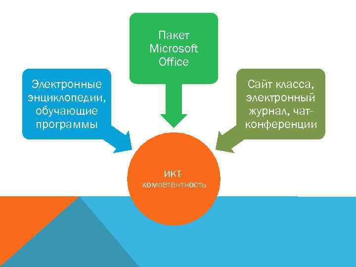 Пакет Microsoft Office Электронные энциклопедии, обучающие программы Сайт класса, электронный журнал, чатконференции ИКТкомпетентность 