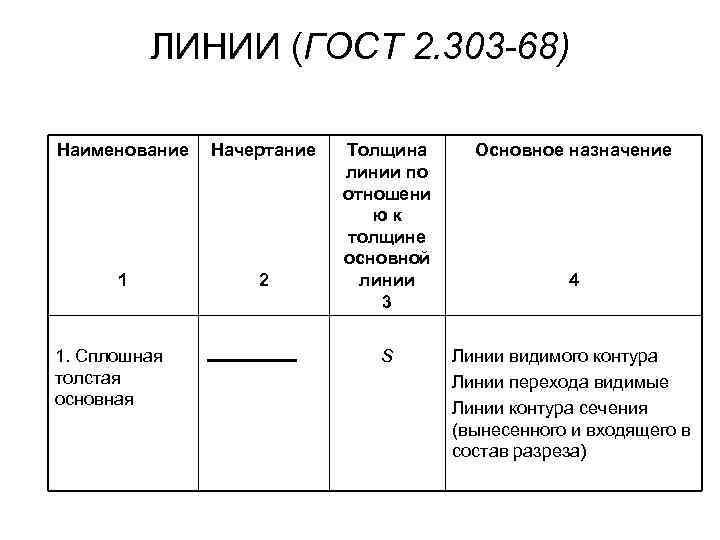 ЛИНИИ (ГОСТ 2. 303 -68) Наименование Начертание 1 2 1. Сплошная толстая основная Толщина