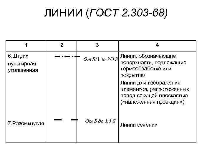 ЛИНИИ (ГОСТ 2. 303 -68) 1 6. Штрих пунктирная утолщенная 7. Разомкнутая 2 3