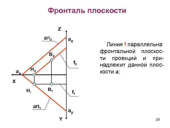 Фронталь плоскости Z aп 2 az В 2 f 2 ax H 2 Линия