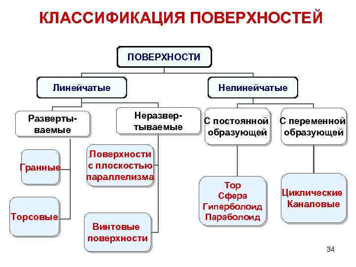 КЛАССИФИКАЦИЯ ПОВЕРХНОСТЕЙ ПОВЕРХНОСТИ Линейчатые Нелинейчатые Неразвертываемые Развертываемые Поверхности с плоскостью параллелизма С постоянной образующей