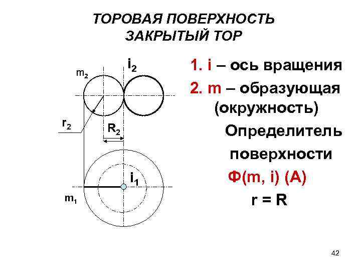 ТОРОВАЯ ПОВЕРХНОСТЬ ЗАКРЫТЫЙ ТОР i 2 m 2 r 2 R 2 i 1