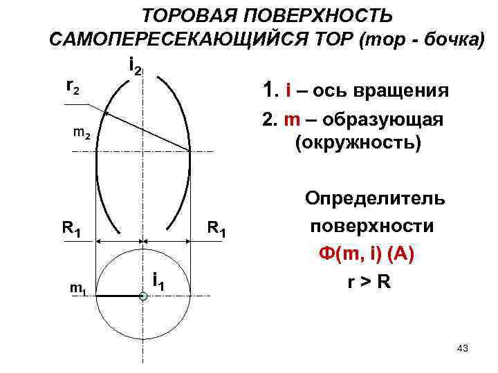 ТОРОВАЯ ПОВЕРХНОСТЬ САМОПЕРЕСЕКАЮЩИЙСЯ ТОР (тор - бочка) i 2 r 2 1. i –