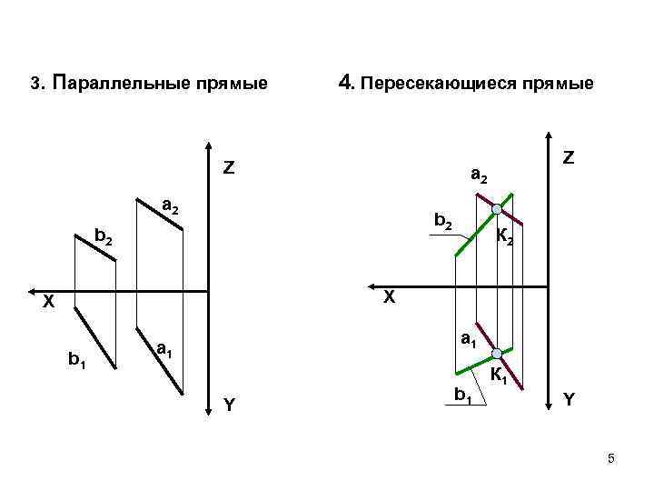 3. Параллельные прямые 4. Пересекающиеся прямые Z Z a 2 а 2 b 2