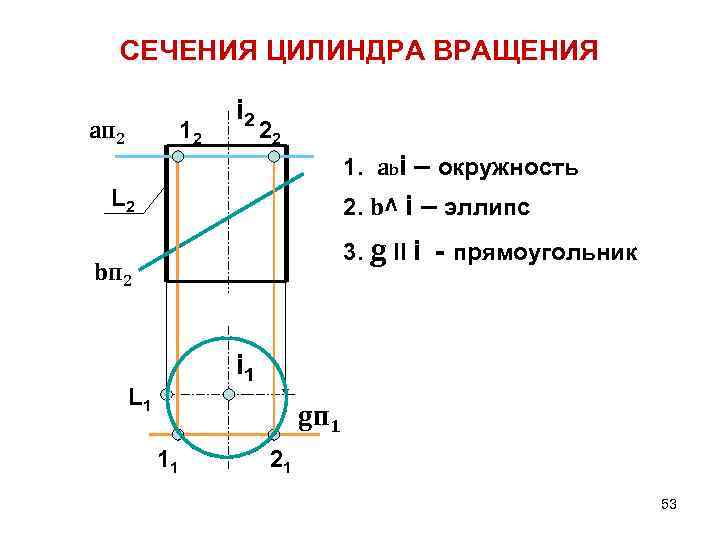 СЕЧЕНИЯ ЦИЛИНДРА ВРАЩЕНИЯ aп 2 12 i 2 22 1. abi – окружность L