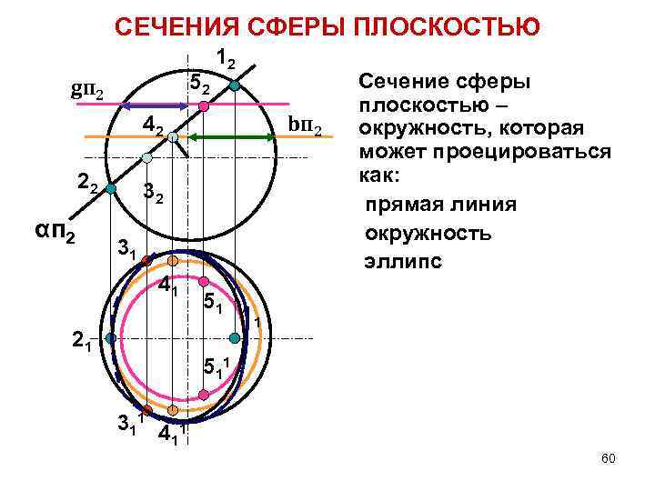 СЕЧЕНИЯ СФЕРЫ ПЛОСКОСТЬЮ 52 gп 2 12 bп 2 42 22 αп 2 32