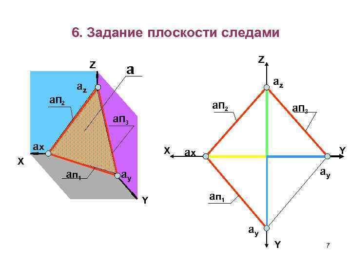 6. Задание плоскости следами Z a. П 2 Z a az az a. П