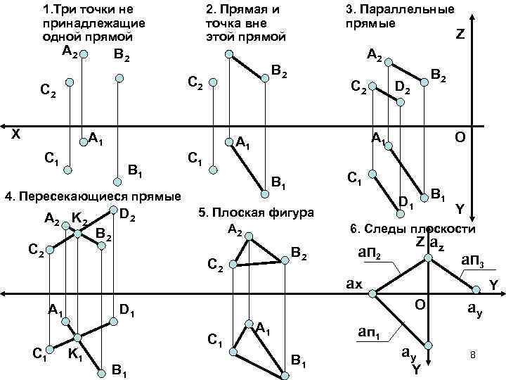 1. Три точки не принадлежащие одной прямой А 2 2. Прямая и точка вне