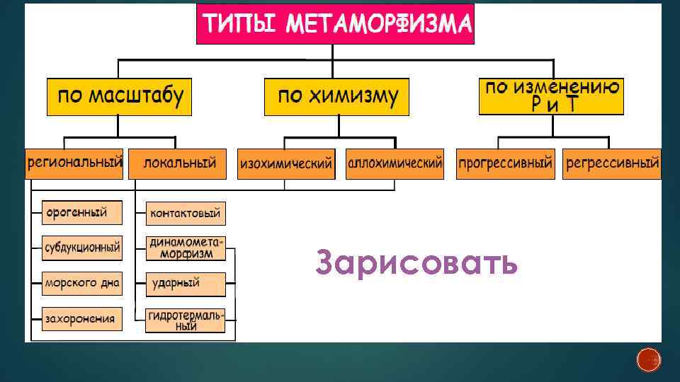 Зарисовать 