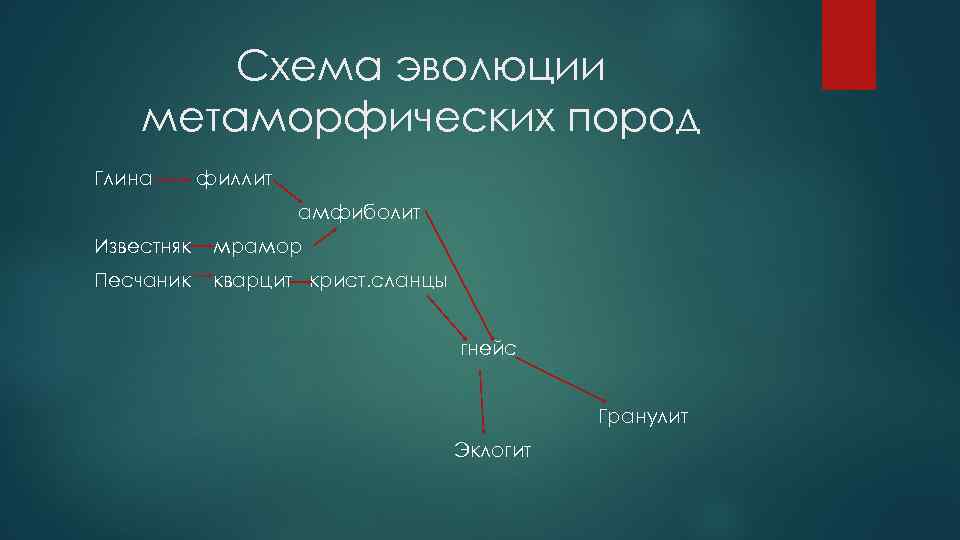 Схема эволюции метаморфических пород Глина филлит амфиболит Известняк мрамор Песчаник кварцит крист. сланцы гнейс
