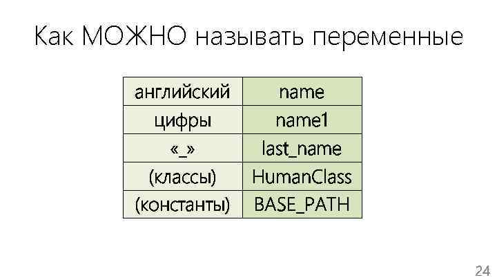 Как МОЖНО называть переменные английский цифры «_» (классы) (константы) name 1 last_name Human. Class