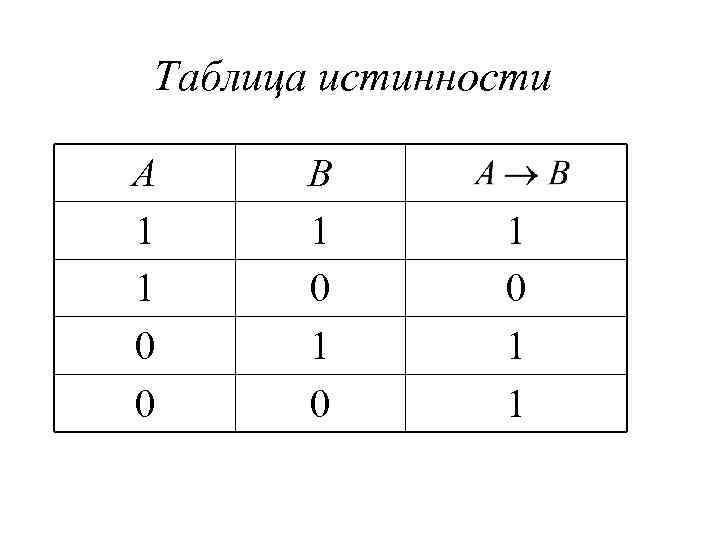 Таблица истинности А 1 1 0 0 B 1 0 1 0 1 1