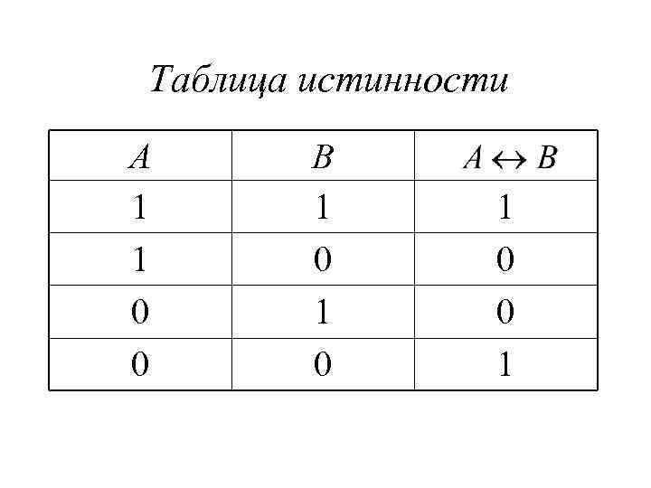 Таблица истинности А 1 1 0 0 B 1 0 1 0 0 1