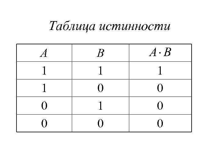 Таблица истинности А 1 1 0 0 B 1 0 1 0 0 0