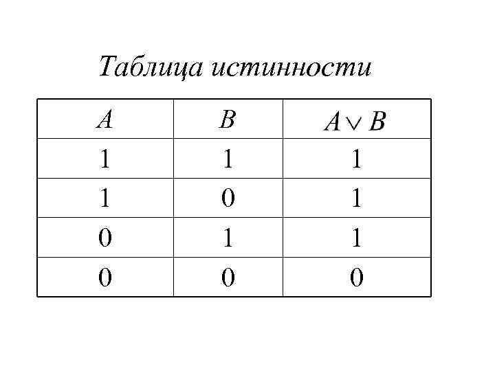 Таблица истинности А 1 1 0 0 B 1 0 1 1 1 0