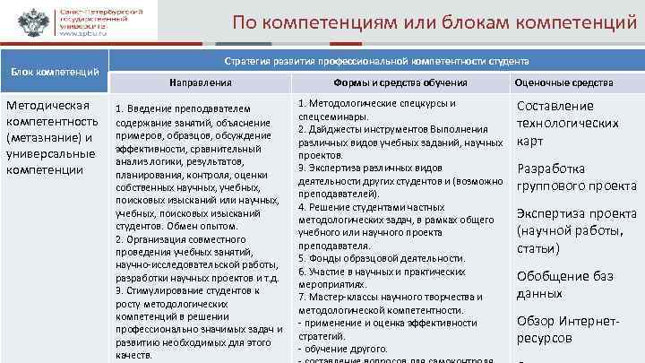 По компетенциям или блокам компетенций Блок компетенций Методическая компетентность (метазнание) и универсальные компетенции 12
