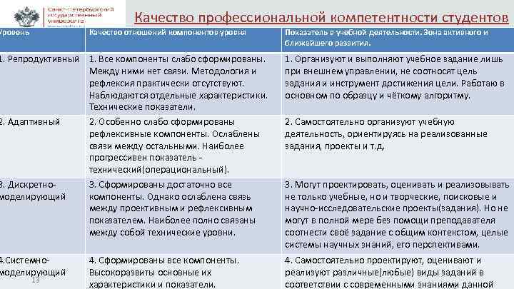 Качество профессиональной компетентности студентов Уровень Качество отношений компонентов уровня Показатель в учебной деятельности. Зона