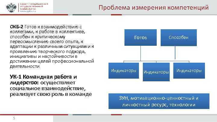 Проблема измерения компетенций ОКБ-2 Готов к взаимодействию с коллегами, к работе в коллективе, способен