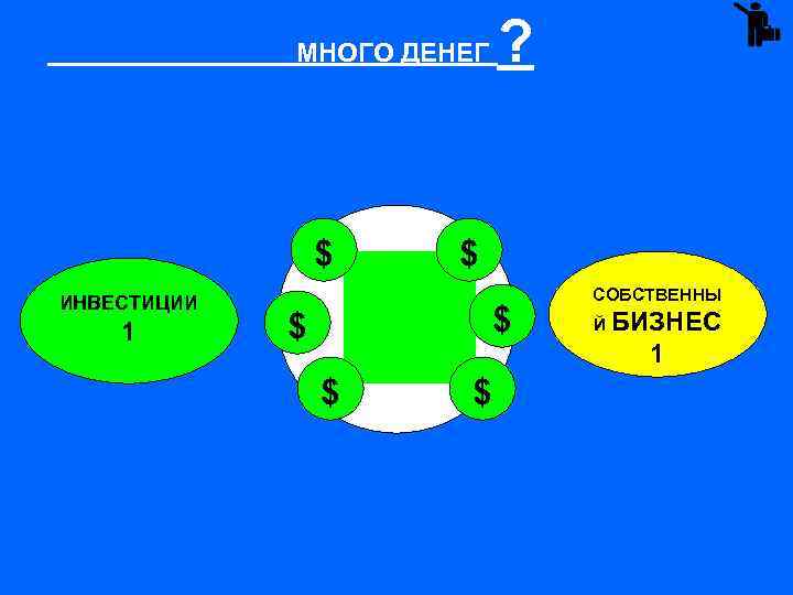  МНОГО ДЕНЕГ $ ИНВЕСТИЦИИ 1 ? $ $ $ СОБСТВЕННЫ Й БИЗНЕС 1